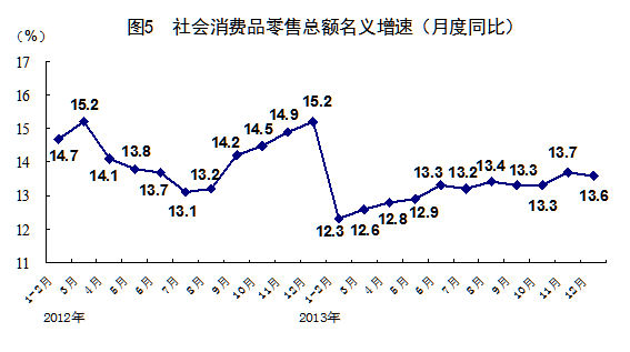 统计局：2013年GDP增速达7.7%