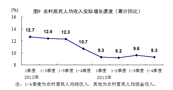 统计局：2013年GDP增速达7.7%